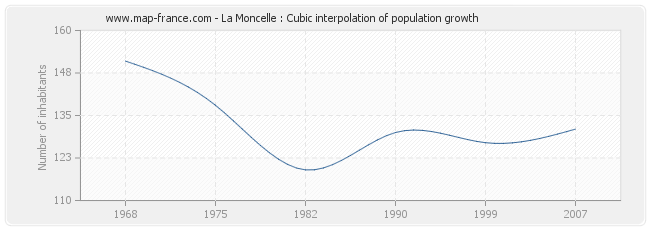 La Moncelle : Cubic interpolation of population growth